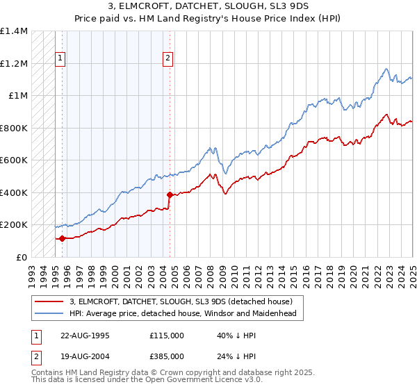3, ELMCROFT, DATCHET, SLOUGH, SL3 9DS: Price paid vs HM Land Registry's House Price Index