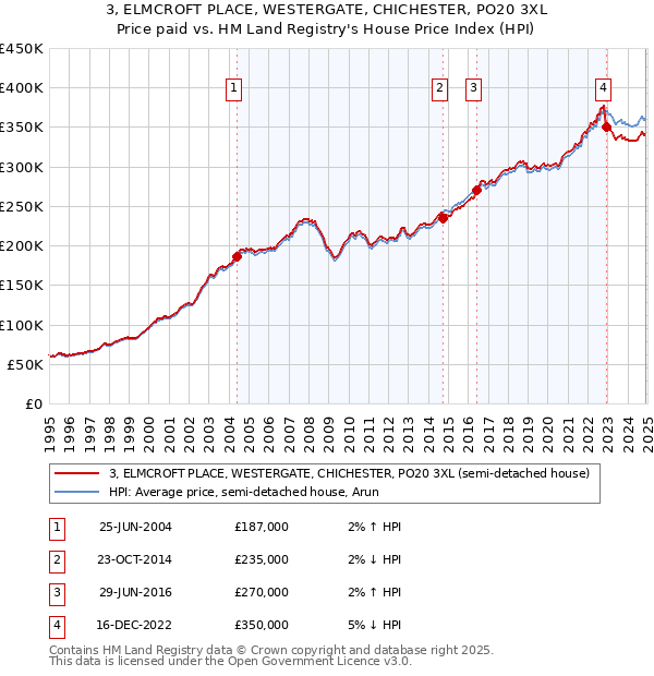 3, ELMCROFT PLACE, WESTERGATE, CHICHESTER, PO20 3XL: Price paid vs HM Land Registry's House Price Index
