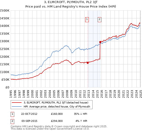3, ELMCROFT, PLYMOUTH, PL2 3JT: Price paid vs HM Land Registry's House Price Index