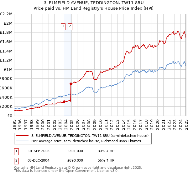 3, ELMFIELD AVENUE, TEDDINGTON, TW11 8BU: Price paid vs HM Land Registry's House Price Index