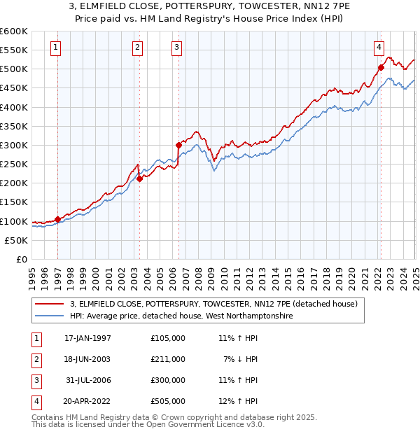 3, ELMFIELD CLOSE, POTTERSPURY, TOWCESTER, NN12 7PE: Price paid vs HM Land Registry's House Price Index