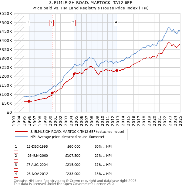 3, ELMLEIGH ROAD, MARTOCK, TA12 6EF: Price paid vs HM Land Registry's House Price Index