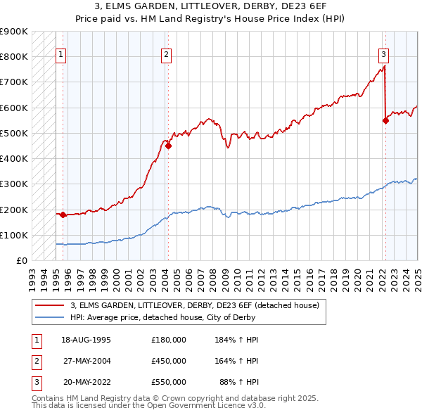 3, ELMS GARDEN, LITTLEOVER, DERBY, DE23 6EF: Price paid vs HM Land Registry's House Price Index