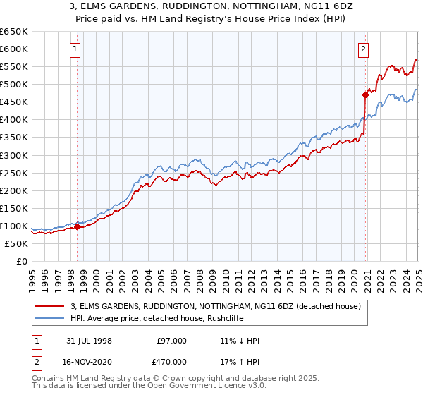 3, ELMS GARDENS, RUDDINGTON, NOTTINGHAM, NG11 6DZ: Price paid vs HM Land Registry's House Price Index