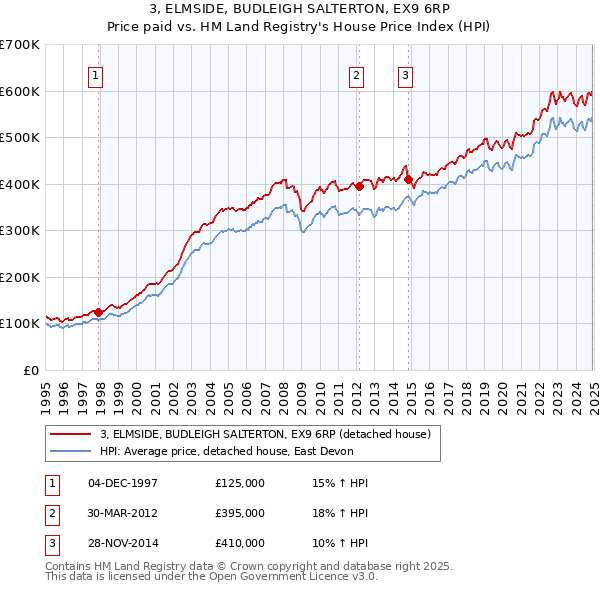 3, ELMSIDE, BUDLEIGH SALTERTON, EX9 6RP: Price paid vs HM Land Registry's House Price Index