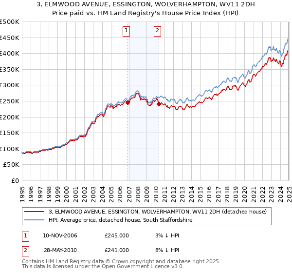 3, ELMWOOD AVENUE, ESSINGTON, WOLVERHAMPTON, WV11 2DH: Price paid vs HM Land Registry's House Price Index