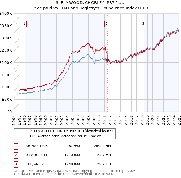3, ELMWOOD, CHORLEY, PR7 1UU: Price paid vs HM Land Registry's House Price Index