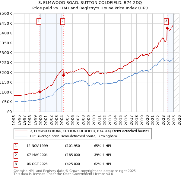 3, ELMWOOD ROAD, SUTTON COLDFIELD, B74 2DQ: Price paid vs HM Land Registry's House Price Index