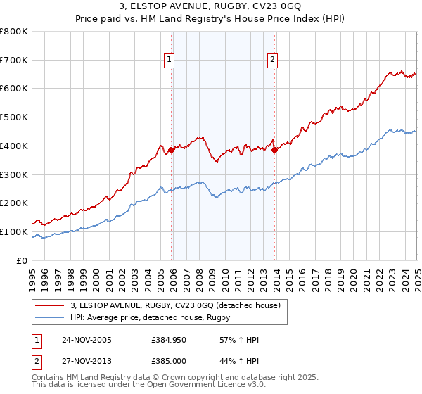 3, ELSTOP AVENUE, RUGBY, CV23 0GQ: Price paid vs HM Land Registry's House Price Index