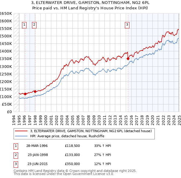 3, ELTERWATER DRIVE, GAMSTON, NOTTINGHAM, NG2 6PL: Price paid vs HM Land Registry's House Price Index