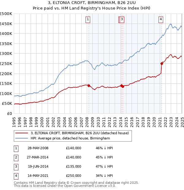 3, ELTONIA CROFT, BIRMINGHAM, B26 2UU: Price paid vs HM Land Registry's House Price Index