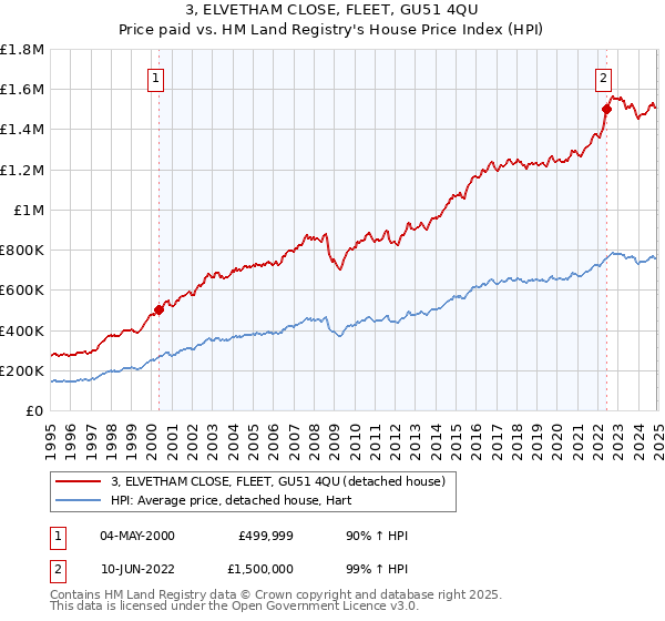 3, ELVETHAM CLOSE, FLEET, GU51 4QU: Price paid vs HM Land Registry's House Price Index