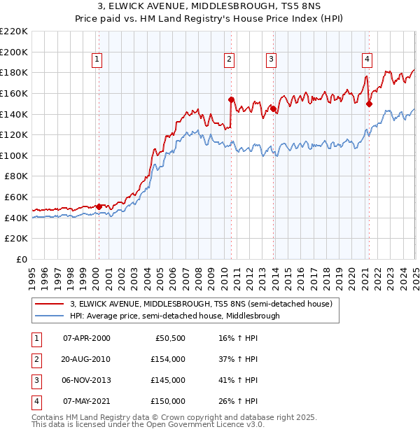 3, ELWICK AVENUE, MIDDLESBROUGH, TS5 8NS: Price paid vs HM Land Registry's House Price Index