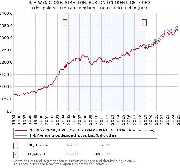 3, ELWYN CLOSE, STRETTON, BURTON-ON-TRENT, DE13 0BG: Price paid vs HM Land Registry's House Price Index