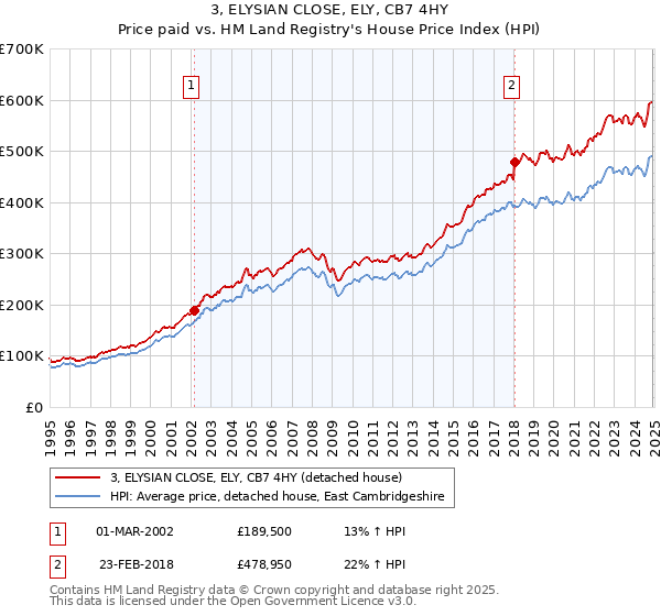 3, ELYSIAN CLOSE, ELY, CB7 4HY: Price paid vs HM Land Registry's House Price Index