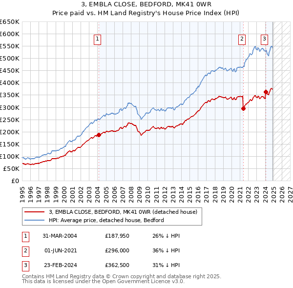 3, EMBLA CLOSE, BEDFORD, MK41 0WR: Price paid vs HM Land Registry's House Price Index