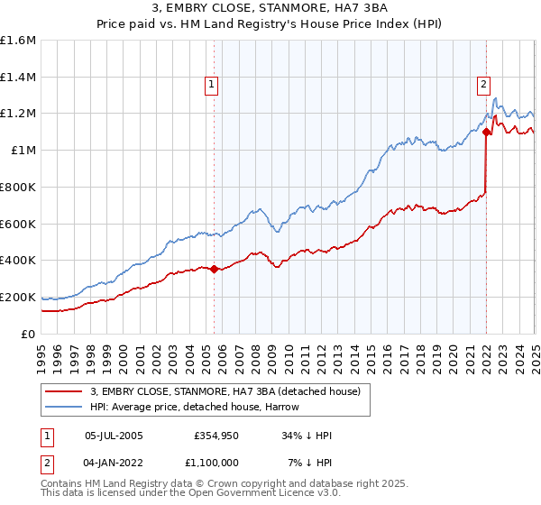 3, EMBRY CLOSE, STANMORE, HA7 3BA: Price paid vs HM Land Registry's House Price Index
