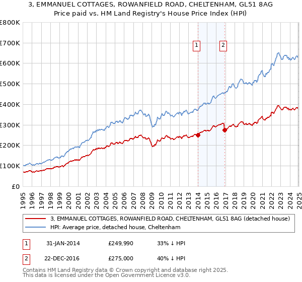 3, EMMANUEL COTTAGES, ROWANFIELD ROAD, CHELTENHAM, GL51 8AG: Price paid vs HM Land Registry's House Price Index