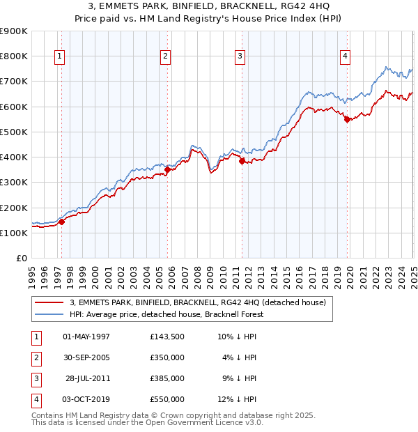 3, EMMETS PARK, BINFIELD, BRACKNELL, RG42 4HQ: Price paid vs HM Land Registry's House Price Index