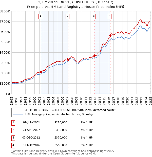 3, EMPRESS DRIVE, CHISLEHURST, BR7 5BQ: Price paid vs HM Land Registry's House Price Index