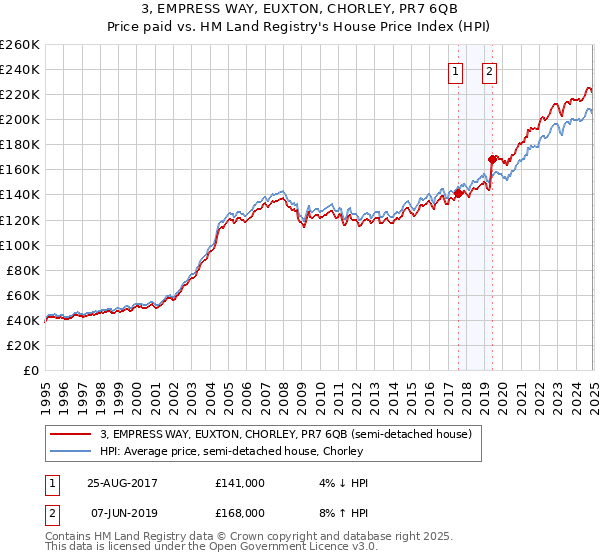3, EMPRESS WAY, EUXTON, CHORLEY, PR7 6QB: Price paid vs HM Land Registry's House Price Index