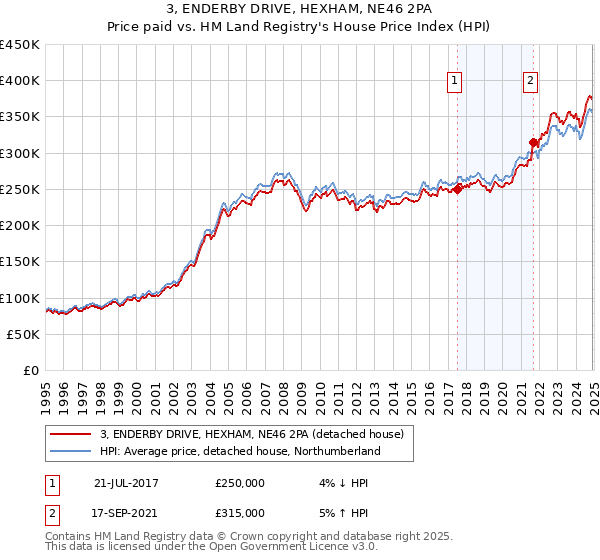 3, ENDERBY DRIVE, HEXHAM, NE46 2PA: Price paid vs HM Land Registry's House Price Index
