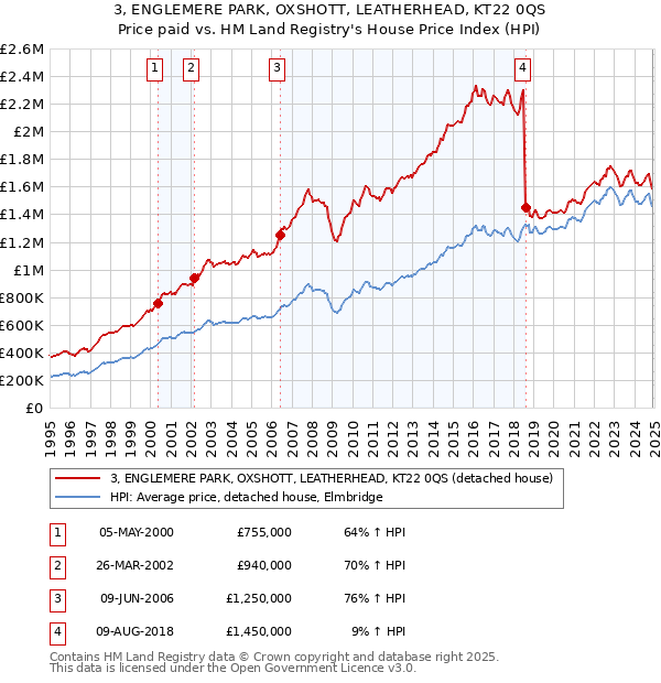 3, ENGLEMERE PARK, OXSHOTT, LEATHERHEAD, KT22 0QS: Price paid vs HM Land Registry's House Price Index