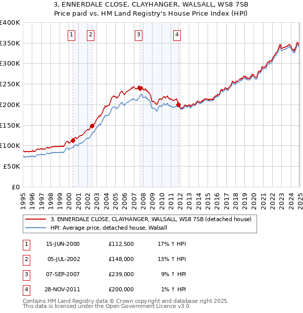 3, ENNERDALE CLOSE, CLAYHANGER, WALSALL, WS8 7SB: Price paid vs HM Land Registry's House Price Index