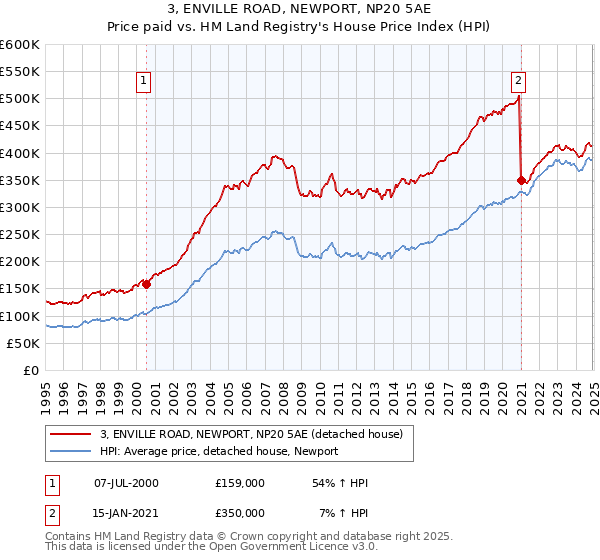 3, ENVILLE ROAD, NEWPORT, NP20 5AE: Price paid vs HM Land Registry's House Price Index