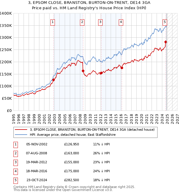 3, EPSOM CLOSE, BRANSTON, BURTON-ON-TRENT, DE14 3GA: Price paid vs HM Land Registry's House Price Index