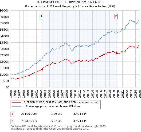 3, EPSOM CLOSE, CHIPPENHAM, SN14 0FB: Price paid vs HM Land Registry's House Price Index