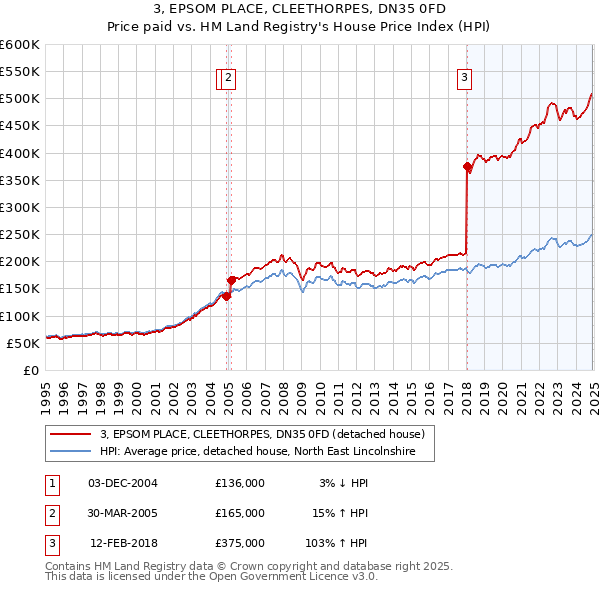 3, EPSOM PLACE, CLEETHORPES, DN35 0FD: Price paid vs HM Land Registry's House Price Index