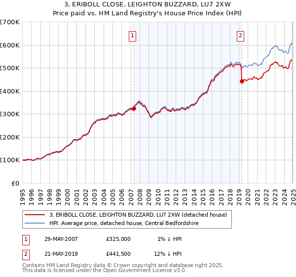 3, ERIBOLL CLOSE, LEIGHTON BUZZARD, LU7 2XW: Price paid vs HM Land Registry's House Price Index