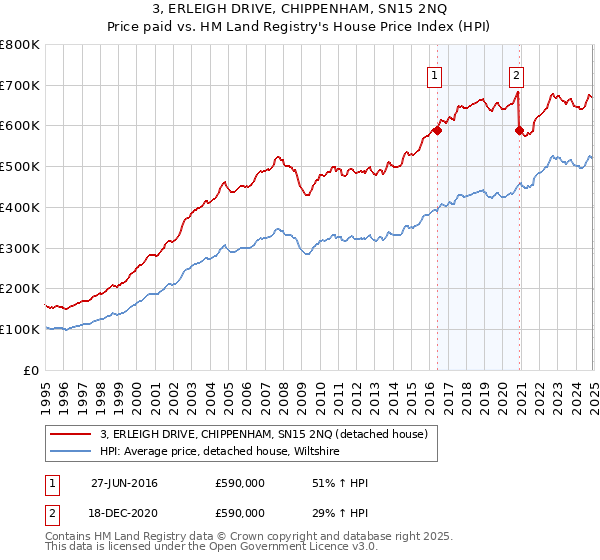 3, ERLEIGH DRIVE, CHIPPENHAM, SN15 2NQ: Price paid vs HM Land Registry's House Price Index