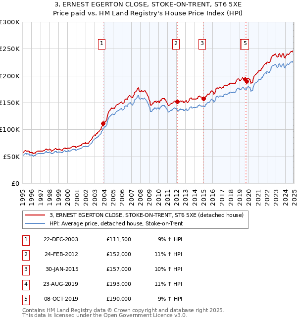 3, ERNEST EGERTON CLOSE, STOKE-ON-TRENT, ST6 5XE: Price paid vs HM Land Registry's House Price Index