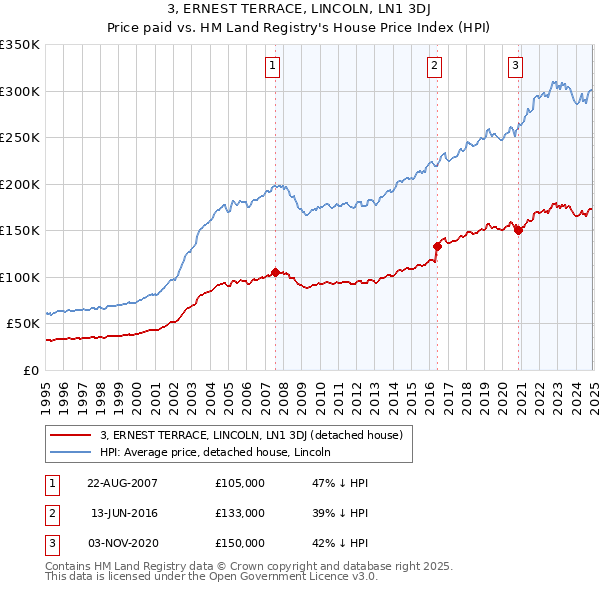 3, ERNEST TERRACE, LINCOLN, LN1 3DJ: Price paid vs HM Land Registry's House Price Index