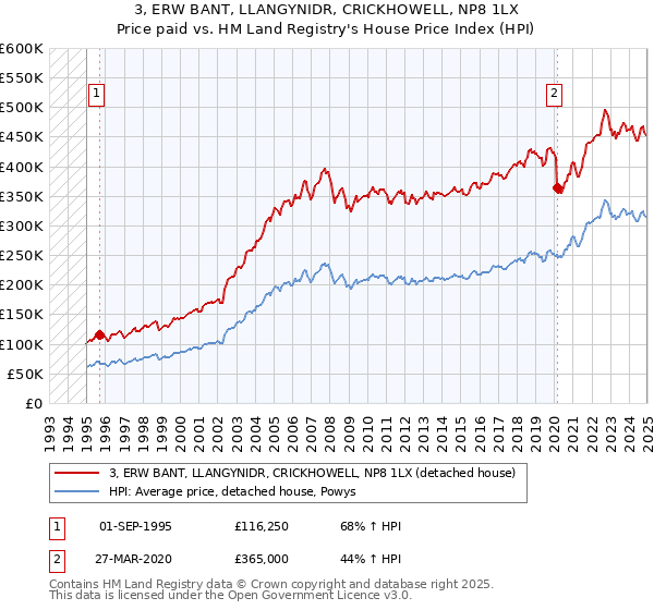 3, ERW BANT, LLANGYNIDR, CRICKHOWELL, NP8 1LX: Price paid vs HM Land Registry's House Price Index