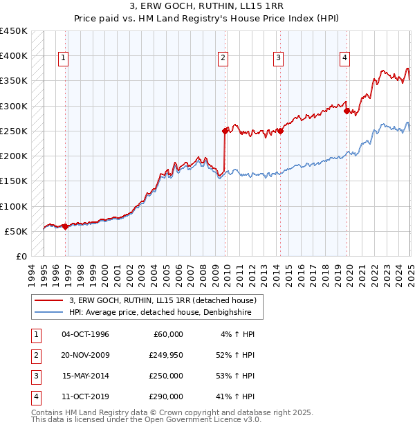 3, ERW GOCH, RUTHIN, LL15 1RR: Price paid vs HM Land Registry's House Price Index