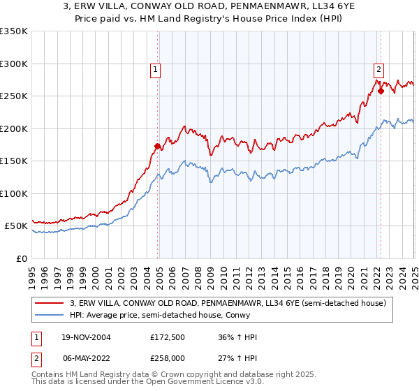 3, ERW VILLA, CONWAY OLD ROAD, PENMAENMAWR, LL34 6YE: Price paid vs HM Land Registry's House Price Index
