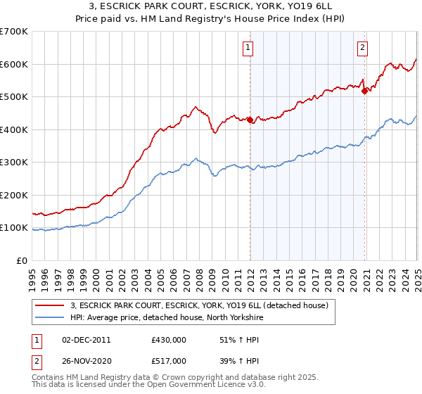 3, ESCRICK PARK COURT, ESCRICK, YORK, YO19 6LL: Price paid vs HM Land Registry's House Price Index