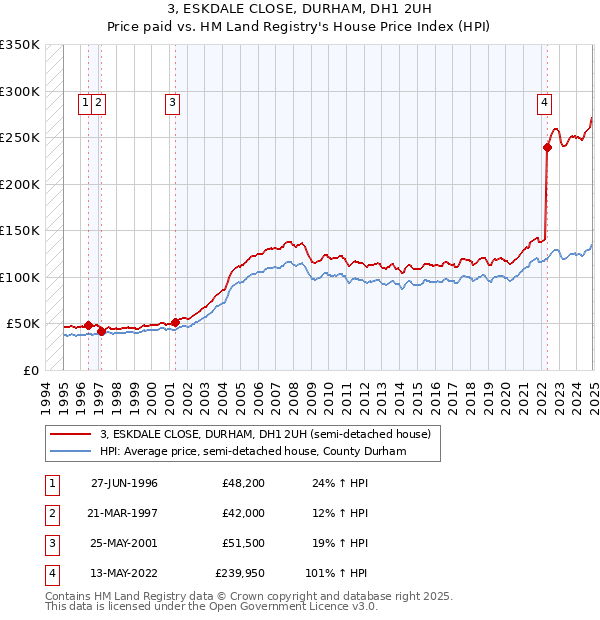 3, ESKDALE CLOSE, DURHAM, DH1 2UH: Price paid vs HM Land Registry's House Price Index