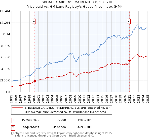 3, ESKDALE GARDENS, MAIDENHEAD, SL6 2HE: Price paid vs HM Land Registry's House Price Index