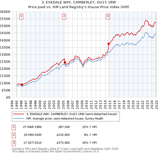 3, ESKDALE WAY, CAMBERLEY, GU15 1RW: Price paid vs HM Land Registry's House Price Index
