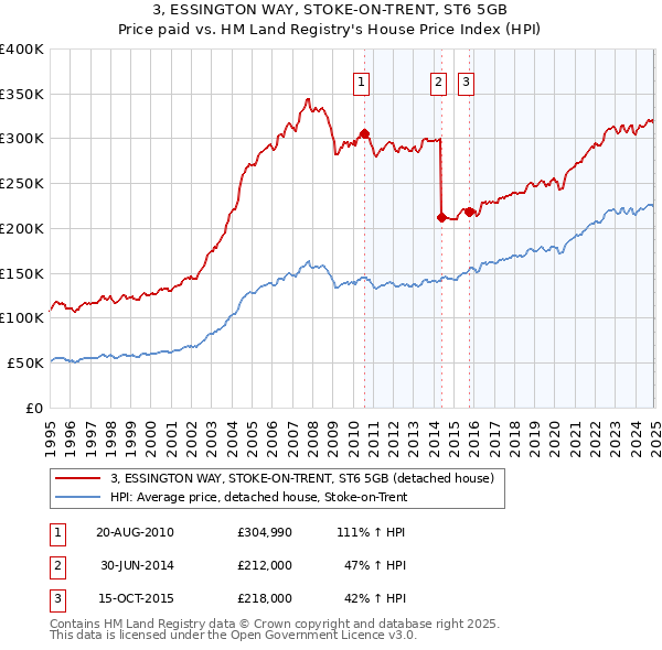 3, ESSINGTON WAY, STOKE-ON-TRENT, ST6 5GB: Price paid vs HM Land Registry's House Price Index