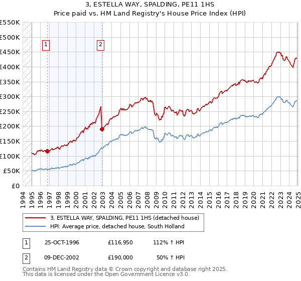 3, ESTELLA WAY, SPALDING, PE11 1HS: Price paid vs HM Land Registry's House Price Index