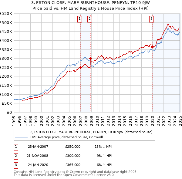 3, ESTON CLOSE, MABE BURNTHOUSE, PENRYN, TR10 9JW: Price paid vs HM Land Registry's House Price Index