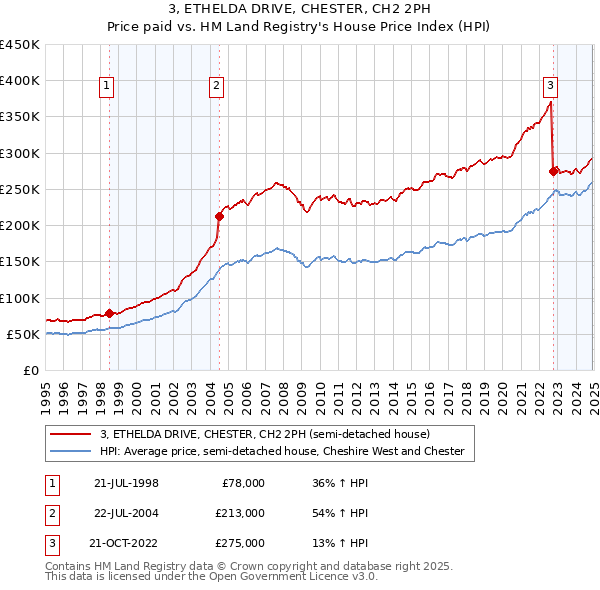 3, ETHELDA DRIVE, CHESTER, CH2 2PH: Price paid vs HM Land Registry's House Price Index