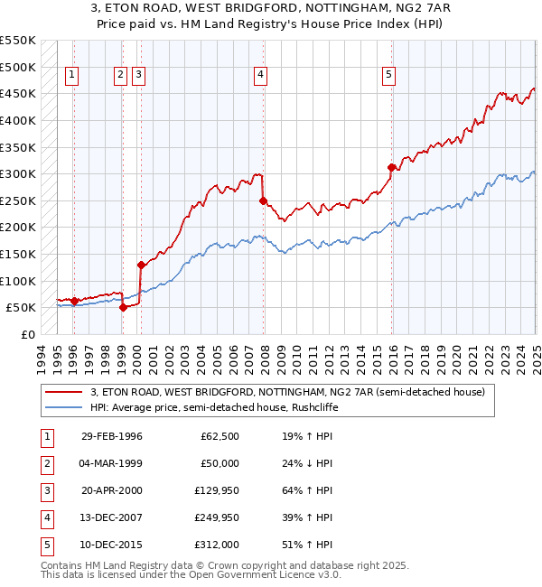 3, ETON ROAD, WEST BRIDGFORD, NOTTINGHAM, NG2 7AR: Price paid vs HM Land Registry's House Price Index