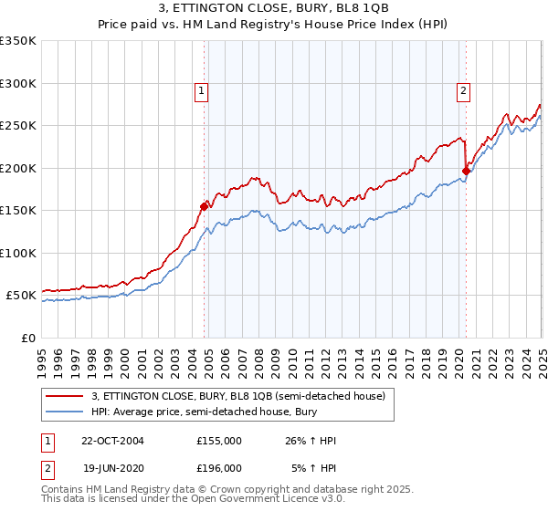 3, ETTINGTON CLOSE, BURY, BL8 1QB: Price paid vs HM Land Registry's House Price Index