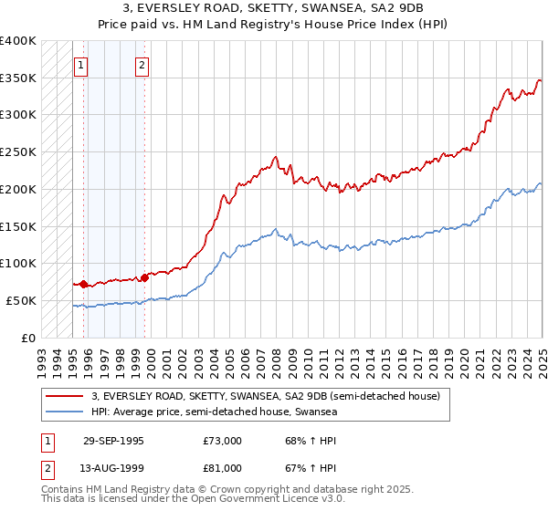 3, EVERSLEY ROAD, SKETTY, SWANSEA, SA2 9DB: Price paid vs HM Land Registry's House Price Index